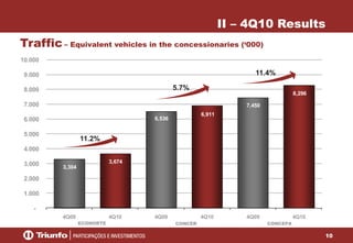 10
3,304
3,674
6,536
6,911
7,450
8,296
-
1.000
2.000
3.000
4.000
5.000
6.000
7.000
8.000
9.000
10.000
4Q09 4Q10 4Q09 4Q10 4Q09 4Q10
Traffic– Equivalent vehicles in the concessionaries (‘000)
II – 4Q10 Results
ECONORTE CONCER CONCEPA
11.2%
5.7%
11.4%
 