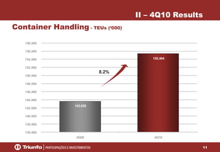 11
143,626
155,404
136.000
138.000
140.000
142.000
144.000
146.000
148.000
150.000
152.000
154.000
156.000
158.000
4Q09 4Q10
Container Handling - TEUs (‘000)
II – 4Q10 Results
8.2%
 