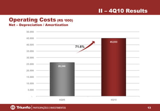 13
26,246
45,033
-
5.000
10.000
15.000
20.000
25.000
30.000
35.000
40.000
45.000
50.000
4Q09 4Q10
Operating Costs (R$ ‘000)
Net – Depreciation / Amortization
II – 4Q10 Results
71.6%
 
