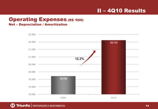 14
19,706
22,115
18.500
19.000
19.500
20.000
20.500
21.000
21.500
22.000
22.500
4Q09 4Q10
Operating Expenses (R$ ‘000)
Net – Depreciation / Amortization
II – 4Q10 Results
12.2%
 