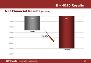 17
(12,948)
(29,826)
(35.000)
(30.000)
(25.000)
(20.000)
(15.000)
(10.000)
(5.000)
-
4Q09 4Q10
Net Financial Results (R$ ‘000)
II – 4Q10 Results
-130.4%
 