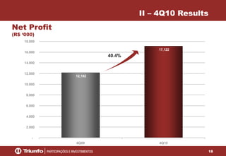 18
12,192
17,122
-
2.000
4.000
6.000
8.000
10.000
12.000
14.000
16.000
18.000
4Q09 4Q10
Net Profit
(R$ ‘000)
II – 4Q10 Results
40.4%
 