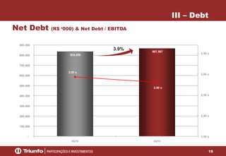 19
834,950
867,567
2.93 x
2.80 x
1,50 x
2,00 x
2,50 x
3,00 x
3,50 x
-
100.000
200.000
300.000
400.000
500.000
600.000
700.000
800.000
900.000
3Q10 4Q10
Net Debt (R$ ‘000) & Net Debt / EBITDA
III – Debt
3.9%
 