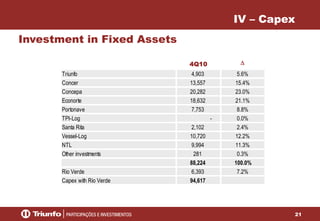 21
IV – Capex
Investment in Fixed Assets
4Q10 D
Triunfo 4,903 5.6%
Concer 13,557 15.4%
Concepa 20,282 23.0%
Econorte 18,632 21.1%
Portonave 7,753 8.8%
TPI-Log - 0.0%
Santa Rita 2,102 2.4%
Vessel-Log 10,720 12.2%
NTL 9,994 11.3%
Other investments 281 0.3%
88,224 100.0%
Rio Verde 6,393 7.2%
Capex with Rio Verde 94,617
 