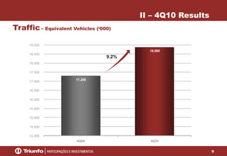 9
17,290
18,880
14.000
14.500
15.000
15.500
16.000
16.500
17.000
17.500
18.000
18.500
19.000
4Q09 4Q10
Traffic– Equivalent Vehicles (‘000)
II – 4Q10 Results
9.2%
 
