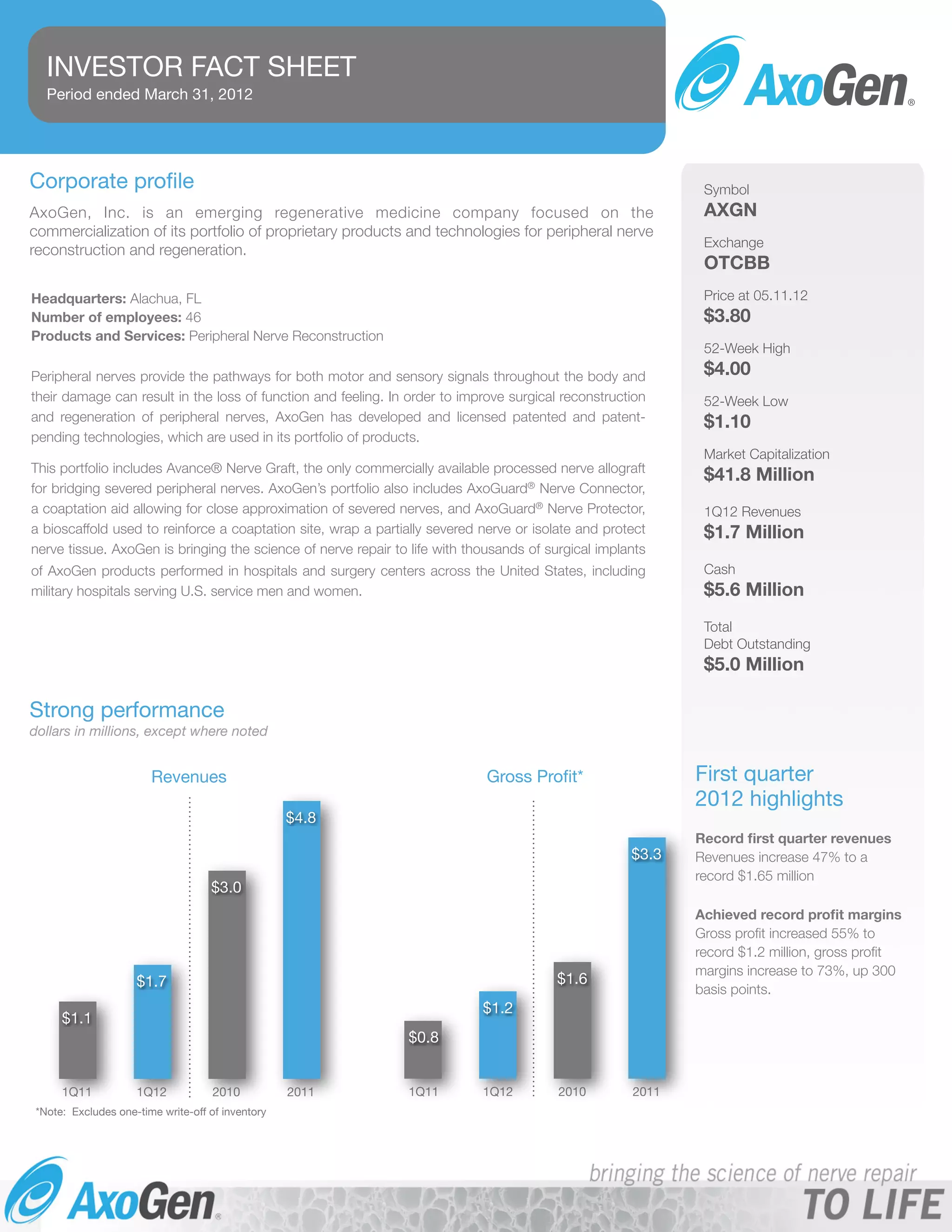 1Q12 AxoGen Inc. Fact Sheet PDF