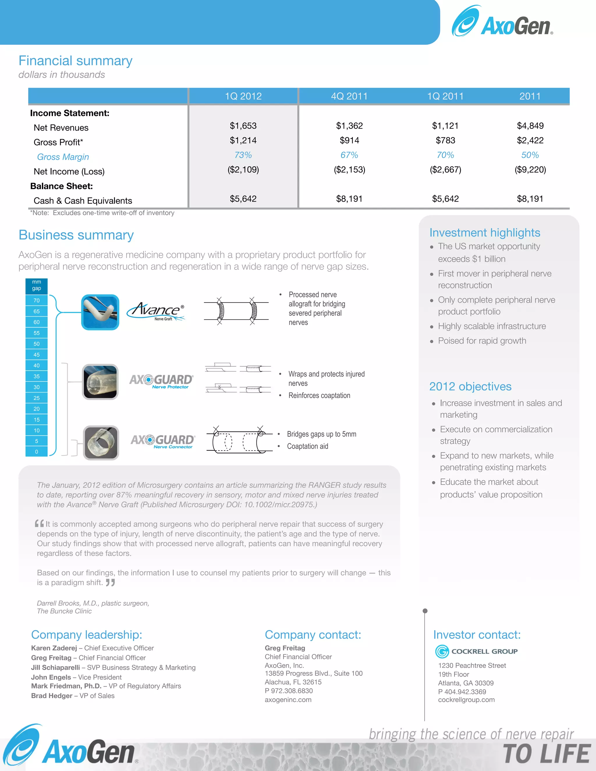 1Q12 AxoGen Inc. Fact Sheet PDF