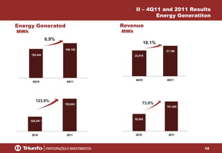 10
Energy Generated
MWh
II – 4Q11 and 2011 Results
Energy Generatiton
155,443
166,192
4Q10 4Q11
Revenue
MWh
326,047
729,843
2010 2011
23,019
27,180
4Q10 4Q11
58,695
101,526
2010 2011
123.8%
6.9%
18.1%
73.0%
 