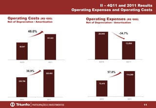 11
68,847
101,923
4Q10 4Q11
230,796
320,602
2010 2011
Operating Expenses (R$ ‘000)
Net of Depreciation / Amortization
II – 4Q11 and 2011 Results
Operating Expenses and Operating Costs
Operating Costs (R$ ‘000)
Net of Depreciation / Amortization
20,945
13,684
4Q10 4Q11
48.0%
38.9%
-34.7%
72,416
114,289
2010 2011
57.8%
 