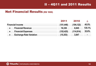 14
Net Financial Results (R$ ‘000)
II – 4Q11 and 2011 Results
2011 2010 D
Financial Income (151,448) (104,122) 45.5%
 Financial Revenue 16,330 6,945 135.1%
 Financial Expenses (152,425) (114,914) 32.6%
 Exchange Rate Variation (15,353) 3,847 -
 
