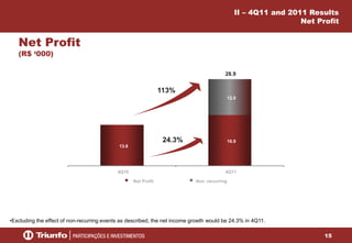 15
Net Profit
(R$ ‘000)
II – 4Q11 and 2011 Results
Net Profit
13.6
16.9
12.0
4Q10 4Q11
Net Profit Non -recurring
113%
24.3%
28.9
•Excluding the effect of non-recurring events as described, the net income growth would be 24.3% in 4Q11.
 