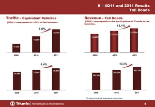 8
94,867
110,359
122,654
4Q09 4Q10 4Q11
17,290
18,880
20,354
4Q09 4Q10 4Q11
Traffic – Equivalent Vehicles
(‘000) - corresponds to 100% of the business.
II – 4Q11 and 2011 Results
Toll Roads
7.8%
64,085
70,985
76,940
2009 2010 2011
341,940
398,206
451,196
2009 2010 2011
Revenue – Toll Roads
(‘000) - corresponds to the participation of Triunfo in the
business.
8.4%
11.1%
13.3%
* It does not include revenues of construction
 