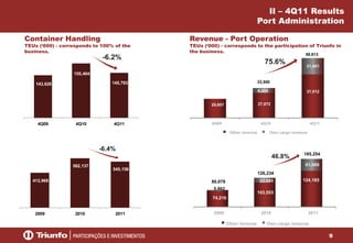 9
74,216
103,553
124,185
5,862
22,681
61,069
2009 2010 2011
Other revenue Own cargo revenue
185,254
126,234
80,078
25,657 27,072
37,0126,428
21,801
4Q09 4Q10 4Q11
Other revenue Own cargo revenue
58,813
33,500
Container Handling
TEUs (‘000) - corresponds to 100% of the
business.
II – 4Q11 Results
Port Administration
Revenue - Port Operation
TEUs (‘000) - corresponds to the participation of Triunfo in
the business.
143,626
155,404
145,793
4Q09 4Q10 4Q11
413,968
582,137
545,158
2009 2010 2011
-6.4%
-6.2%
46.8%
75.6%
 