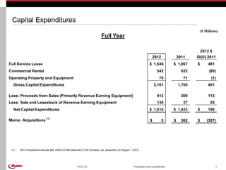 Capital Expenditures
                                                                                                                                                      ($ Millions)
                                                                              Full Year

                                                                                                                                                       2012 $
                                                                                                                            2012             2011    O/(U) 2011
Full Service Lease                                                                                                      $ 1,548          $ 1,067     $     481
Commercial Rental                                                                                                              542             622          (80)
Operating Property and Equipment                                                                                                70              71           (1)
  Gross Capital Expenditures                                                                                                2,161            1,760         401

Less: Proceeds from Sales (Primarily Revenue Earning Equipment)                                                                413             300         113
Less: Sale and Leaseback of Revenue Earning Equipment                                                                          130              37          93
  Net Capital Expenditures                                                                                              $ 1,618          $ 1,422     $     196

Memo: Acquisitions (1)                                                                                                  $          5     $     362   $    (357)




 (1)   2012 Acquisitions exclude $20 million of debt assumed in the Euroway, Ltd. acquisition on August 1, 2012.




                                                         01/31/13                                         Proprietary and Confidential                         11
 