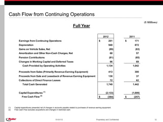 Cash Flow from Continuing Operations
                                                                                                                                                         ($ Millions)
                                                                            Full Year

                                                                                                                2012                       2011
           Earnings from Continuing Operations                                                             $           201             $          171
           Depreciation                                                                                                940                        872
           Gains on Vehicle Sales, Net                                                                                 (89)                       (63)
           Amortization and Other Non-Cash Charges, Net                                                                 68                         57
           Pension Contributions                                                                                       (81)                       (65)
           Changes in Working Capital and Deferred Taxes                                                                96                         69
               Cash Provided by Operating Activities                                                                1,134                    1,042

           Proceeds from Sales (Primarily Revenue Earning Equipment)                                                   413                        300
           Proceeds from Sale and Leaseback of Revenue Earning Equipment                                               130                         37
           Collections of Direct Finance Leases                                                                         72                         62
               Total Cash Generated                                                                                 1,749                    1,442


           Capital Expenditures (1)                                                                                (2,133)                   (1,699)
                                    (2)
              Free Cash Flow                                                                               $          (384)            $      (257)



(1)   Capital expenditures presented net of changes in accounts payable related to purchases of revenue earning equipment.
(2)   Free Cash Flow excludes acquisitions and changes in restricted cash.




                                                       01/31/13                                         Proprietary and Confidential                              12
 