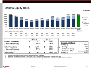 Debt to Equity Ratio
                                                                                                                                                                     ($ Millions)

300%     275%                                                                                                                               261%       270%   275%
250%                234%                                                                             225%
                                201%                                                                              183%        203%                                    Pension
200%                                                                          168%
                                                                    151%                  157%                                                                        Impact (1)
                                            146%
150%                                                   129%
                                                                                                                                                                      Total
100%
                                                                                                                                                                      Obligations
50%                                                                                                                                                                   to Equity
 0%
       12/31/00 12/31/01 12/31/02 12/31/03 12/31/04 12/31/05 12/31/06 12/31/07 12/31/08 12/31/09 12/31/10 12/31/11 12/31/12 Long Term
                                                                                                                              Target
 Memo: Balance Sheet Debt to Equity                                                                                          Midpoint (2)

          2000       2001       2002        2003        2004        2005       2006       2007        2008         2009        2010         2011       2012
          161%       139%       140%        135%        118%        143%       164%       147%        213%         175%        196%         257%       260%




                                                                                                                             Change to Total Equity
                                                                                                                             2011 Equity                        $      1,318
                                                                                                                               Earnings                                  210
                                                                                                                               Net Pension Charge                        (50)
                                                                                                                               Dividends & Other                          (11)
                                                                                                                             2012 Equity                        $      1,467
(1)    Illustrates impact of accumulated net pension related equity charge on leverage.
(2)    Represents long term total obligations to equity target of 250 - 300% while maintaining a solid investment grade rating.
(3)    Total Equity includes impact of accumulated net pension related equity charge of $645 million as of 12/31/12 and $595 million as of 12/31/11.




                                                         01/31/13                                            Proprietary and Confidential                                  13
 