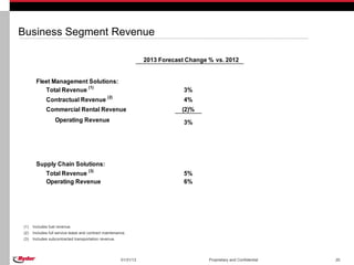 Business Segment Revenue

                                                                   2013 Forecast Change % vs. 2012


       Fleet Management Solutions:
          Total Revenue (1)                                                     3%
             Contractual Revenue (2)                                            4%
             Commercial Rental Revenue                                         (2)%
                  Operating Revenue                                             3%




        Supply Chain Solutions:
                                     (3)
             Total Revenue                                                      5%
             Operating Revenue                                                  6%




(1)   Includes fuel revenue.
(2)   Includes full service lease and contract maintenance.
(3)   Includes subcontracted transportation revenue.




                                                        01/31/13                        Proprietary and Confidential   20
 