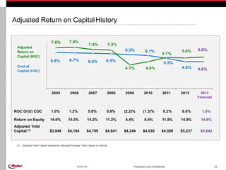Adjusted Return on Capital History


                                7.8%             7.9%
                                                                   7.4%            7.3%
 Adjusted
 Return on                                                                                6.3%           6.1%                    5.6%      5.8%
                                                                                                                        5.7%
 Capital (ROC)
                                6.8%             6.7%              6.6%           6.5%
                                                                                                                          5.5%
 Cost of                                                                                                                         4.8%
                                                                                          4.1%           4.8%                              4.8%
 Capital (COC)




                                 2005            2006              2007            2008   2009          2010            2011     2012       2013
                                                                                                                                             2013
                                                                                                                                          Forecast
                                                                                                                                           Forecast



ROC O/(U) COC                   1.0%             1.2%              0.8%           0.8%    (2.2)%       (1.3)%            0.2%    0.8%        1.0%

Return on Equity                14.6%           15.5%              14.2%          11.2%   4.4%          8.4%            11.9%    14.9%      14.8%
Adjusted Total
Capital (1)                    $3,846          $4,184           $4,789           $4,841   $4,244       $4,030           $4,588   $5,237     $5,642


 (1)   Adjusted Total Capital represents Adjusted Average Total Capital in millions.




                                                        01/31/13                               Proprietary and Confidential                           23
 