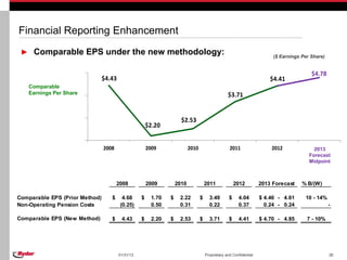 Financial Reporting Enhancement
 ► Comparable EPS under the new methodology:                                                                              ($ Earnings Per Share)


                                                                                                                                          $4.78
                                $4.43                                                                                    $4.41
   Comparable
   Earnings Per Share                                                                              $3.71


                                                                      $2.53
                                                       $2.20


                                2008                   2009                2010                     2011                 2012          20132013
                                                                                                                                            Forecast
                                                                                                                                         Midpoint
                                                                                                                                         Forecast
                                                                                                                                         Midpoint



                                       2008            2009         2010              2011              2012         2013 Forecast    % B/(W)

Comparable EPS (Prior Method)      $     4.68      $     1.70   $    2.22         $     3.49        $    4.04        $ 4.46 - 4.61     10 - 14%
Non-Operating Pension Costs             (0.25)           0.50        0.31               0.22             0.37          0.24 - 0.24                 -

Comparable EPS (New Method)        $     4.43      $     2.20   $    2.53         $     3.71        $    4.41        $ 4.70 - 4.85      7 - 10%




                                        01/31/13                                      Proprietary and Confidential                                 26
 