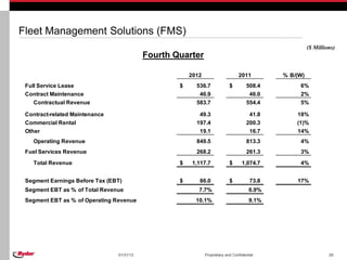 Fleet Management Solutions (FMS)
                                                                                                         ($ Millions)
                                           Fourth Quarter

                                                       2012                      2011          % B/(W)
 Full Service Lease                                $     536.7              $         508.4         6%
 Contract Maintenance                                     46.9                         46.0         2%
    Contractual Revenue                                  583.7                        554.4         5%

 Contract-related Maintenance                             49.3                         41.8        18%
 Commercial Rental                                       197.4                        200.3        (1)%
 Other                                                    19.1                         16.7        14%
    Operating Revenue                                    849.5                        813.3         4%
 Fuel Services Revenue                                   268.2                        261.3         3%

    Total Revenue                                  $    1,117.7             $      1,074.7          4%


 Segment Earnings Before Tax (EBT)                 $      86.0              $           73.8       17%
 Segment EBT as % of Total Revenue                        7.7%                         6.9%
 Segment EBT as % of Operating Revenue                   10.1%                         9.1%




                                01/31/13                      Proprietary and Confidential                        29
 
