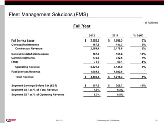 Fleet Management Solutions (FMS)
                                                                                                       ($ Millions)
                                            Full Year

                                                     2012                       2011         % B/(W)
 Full Service Lease                              $      2,102.2           $       1,996.3         5%
 Contract Maintenance                                     187.2                     182.3         3%
    Contractual Revenue                                 2,289.4                   2,178.6         5%

 Contract-related Maintenance                            187.0                      165.6        13%
 Commercial Rental                                       772.8                      722.6         7%
 Other                                                    72.0                       69.1         4%
    Operating Revenue                                   3,321.2                   3,135.9         6%
 Fuel Services Revenue                                  1,084.2                   1,082.5              -
    Total Revenue                                $      4,405.3           $       4,218.3         4%


 Segment Earnings Before Tax (EBT)               $       307.6            $         265.7        16%
 Segment EBT as % of Total Revenue                        7.0%                        6.3%
 Segment EBT as % of Operating Revenue                    9.3%                        8.5%




                                 01/31/13                    Proprietary and Confidential                       30
 