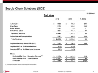 Supply Chain Solutions (SCS)
                                                                                                                                 ($ Millions)
                                                                   Full Year
                                                                               2012                   2011             % B/(W)


           Automotive                                                      $     563.5           $         469.2           20%
           High-Tech                                                             317.5                     333.6           (5)%
           Retail & CPG                                                          711.2                     711.0             -
           Industrial & Other                                                    352.4                     343.7            3%
             Operating Revenue                                                 1,944.5                   1,857.5            5%
           Subcontracted Transportation                                          336.1                     348.5           (4)%
             Total Revenue                                                 $   2,280.6           $       2,206.0            3%

           Segment Earnings Before Tax (EBT)                               $     115.2           $         104.9           10%
           Segment EBT as % of Total Revenue                                      5.1%                          4.8%
           Segment EBT as % of Operating Revenue                                  5.9%                          5.6%


           Memo:
             Dedicated Services - Operating Revenue(1)                     $   1,137.4           $       1,027.2            11%
                Dedicated Services - Total Revenue                         $   1,295.1           $       1,193.0             9%
                Fuel Costs                                                 $     258.9           $         223.7          (16)%

(1)   Excludes Dedicated Services Subcontracted Transportation.




                                                        01/31/13                 Proprietary and Confidential                             32
 