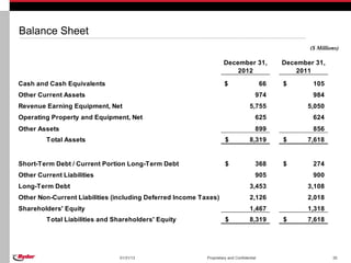 Balance Sheet
                                                                                                      ($ Millions)

                                                                    December 31,               December 31,
                                                                        2012                       2011
Cash and Cash Equivalents                                           $                     66   $       105
Other Current Assets                                                                  974              984
Revenue Earning Equipment, Net                                                     5,755              5,050
Operating Property and Equipment, Net                                                 625              624
Other Assets                                                                          899              856
         Total Assets                                                $             8,319       $      7,618


Short-Term Debt / Current Portion Long-Term Debt                     $                368      $       274
Other Current Liabilities                                                             905              900
Long-Term Debt                                                                     3,453              3,108
Other Non-Current Liabilities (including Deferred Income Taxes)                    2,126              2,018
Shareholders' Equity                                                               1,467              1,318
         Total Liabilities and Shareholders' Equity                  $             8,319       $      7,618




                                01/31/13                   Proprietary and Confidential                        35
 