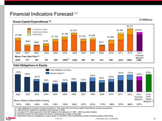Financial Indicators Forecast (1)
                                                                                                                                                               ($ Millions)
 Gross Capital Expenditures (2)
                                                                                                                                                  $2,161
                          Full Service Lease                                                                                                               $1,815
                                                                                $1,757                                               $1,760
                          Commercial Rental
                          PP&E/Other                           $1,399
   $1,289                                                                                         $1,265
                                                  $1,165                                 $1,182                          $1,088

                  $657                  $725
                             $600                                                                              $611




    2000         2001        2002        2003        2004         2005           2006     2007     2008        2009        2010           2011    2012        2013
                                                                                                                                                            Forecast
  Memo: Free Cash Flow (2)
                                                                          (3)
                                                                                                                                                            Midpoint
   (242)          131         367         357        289          (208)          (439)     380      341         614         258           (257)   (384)      (160)

 Total Obligations to Equity
                                                Total Obligations to Equity
    275%                                                                                                                                  261%     270%                  275%
                 234%                           Pension Impact (4)
                                                                                                                                                             243%
                                                                                                   225%
                             201%                                                                                          203%
                                                                                168%                          183%
                                        146%                      151%                    157%
                                                   129%




    2000          2001       2002        2003       2004          2005          2006      2007     2008        2009        2010           2011    2012       2013        Long
                                                                                                                                                           Forecast      Term
                                                                                                                                                           Midpoint     Target
 Memo: Balance Sheet Debt to Equity                                                                                                                                    Midpoint (5)
    161%         139%        140%       135%       118%           143%           164%     147%     213%         175%       196%           257%    260%       237%
  (1)   Total Obligations to Equity includes acquisitions. Free Cash Flow and Gross Capital Expenditures exclude acquisitions.
  (2)   2000-2004 not restated for operations discontinued in 2009.
  (3)   Includes $176 million payment to the IRS related to full resolution of 1998 - 2000 tax period matters.
  (4)   Illustrates impact of accumulated net pension related equity charge on leverage.
  (5)   Represents long term obligations to equity target of 250-300% while maintaining a strong investment grade credit rating.
                                                       01/31/13                                            Proprietary and Confidential                                               36
 