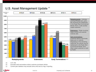 U.S. Asset Management Update
                                                                                                          (a)


Number of
                                        YTD 07                YTD 08                    YTD 09                     YTD 10                     YTD 11            YTD 12
  Units

10,000

                                                                                    9,060                                                                    Redeployments – Vehicles
 9,000
                                                                                                                                                             coming off-lease with useful
                                                                                                                                                             life remaining are redeployed
                                                                                            7,784 8,125
 8,000                                                                                                                                                       in the Ryder fleet (Commercial
                                                                            7,537                                                                            Rental, SCS, or with another
                                                                                                                                                             Lease customer).
 7,000
                                                                                                                                                             Extensions – Ryder re-prices
                                                                                                                              6,096
 6,000                                                                                                                                                       lease contract and extends
                                                                                                                                                             maturity date.
                                                                    5,168
                                                    4,814                                                       4,793 4,698
 5,000
                                    4,698                                                                                                                    Early terminations –
                            4,363
                                                            4,243
                                                                                                                                                             Customer elects to terminate
            4,103                           4,190
                    3,824                                                                                                                                    lease prior to maturity.
 4,000
                                                                                                                                      3,636                  Depending on the remaining
                                                                                                                                              3,012 2,786    useful life, the vehicle may be
 3,000                                                                                                                                                       redeployed in the Ryder fleet
                                                                                                                                                             (Commercial Rental, SCS,
                                                                                                                                                             other Lease customer) or sold
 2,000
                                                                                                                                                             by Ryder.

 1,000


    0
                    Redeployments                                      Extensions                                 Early Terminations (b) (c)

    (a)        U.S. only
    (b)        Excludes early terminations where customer purchases vehicle
    (c)        Current year statistics may exclude some units due to a lag in reporting


                                                                    01/31/13                                                  Proprietary and Confidential                                     37
 