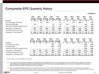 Comparable EPS Quarterly History
                                                                                                                                                                                                ($ Millions)
                                                     1Q11 -   2Q11 -   3Q11 -   4Q11 -                                  FY11 -          1Q11 -         2Q11 -         3Q11 -         4Q11 -         FY11 -
                                                    Earnings Earnings Earnings Earnings                                Earnings          EPS            EPS            EPS            EPS            EPS
Reported                                            $    25.9         $    40.9         $    56.9     $    47.7    $      171.4      $     0.50    $      0.79    $      1.10    $      0.92     $     3.31
Tax Law Changes / (Benefits)                                  -             5.4              (0.6)            -              4.8               -          0.10          (0.01)           -             0.09
Restructuring Charges                                     0.5                   -                 -          2.0             2.5           0.01               -              -          0.04           0.05
Acquisition Related Transaction Costs                         -             1.6                   -          0.4             1.9               -          0.03               -          0.01           0.04
Comparable - Old Method(1)                               26.3              47.8              56.4          50.1           180.6            0.51           0.92           1.09           0.97           3.49
Non-Operating Pension Costs                               2.7               2.9               2.7            2.8           11.1            0.05           0.06           0.06           0.05           0.22
Comparable - New Method(1) (2)                      $    29.0         $    50.7         $    59.1     $    52.9    $      191.7      $     0.56    $      0.98    $      1.15    $      1.02     $     3.71




                                                 1Q10 -   2Q10 -   3Q10 -   4Q10 -                                  FY10 -           1Q10 -        2Q10 -         3Q10 -         4Q10 -          FY10 -
                                                Earnings Earnings Earnings Earnings                                Earnings           EPS           EPS            EPS            EPS             EPS
Reported                                        $       12.9      $       30.6      $       39.7      $   41.4     $     124.6      $     0.24     $     0.58     $     0.76     $      0.80    $      2.37
Int'l Asset Gain on Sale                                  -                 -                 -            (0.9)           (0.9)           -              -              -             (0.02)         (0.02)
Tax Law Benefits                                          -                 -                 -           (10.8)          (10.8)           -              -              -             (0.21)         (0.21)
Acquisition Related Transaction Costs                     -                 -                 -             4.1             4.1            -              -              -              0.08           0.08
Comparable - Old Method(1)                              12.9              30.6              39.7          33.8           117.0            0.24           0.58           0.76            0.65           2.22
Non-Operating Pension Costs                              3.9               3.7               3.8            4.8            16.1           0.07           0.07           0.07            0.10           0.31
Comparable - New Method(1) (2)                  $       16.8      $       34.3      $       43.4      $   38.7     $     133.1      $     0.31     $     0.65     $     0.83     $      0.74    $      2.53


  Note: Amounts may not recalculate due to rounding.


  (1)   The Company uses Comparable Earnings and Comparable Earnings per Share (EPS) from Continuing Operations, both non-GAAP financial measures, which provide
        useful information to investors because they exclude from Earnings and EPS from Continuing Operations significant items that are not representative of our ongoing
        business operations and allow for better year over year comparison.

  (2)   Given the potentially significant change in pension expense from year to year and the non-operational nature of pension expense, the Company uses Comparable
        Earnings and EPS from Continuing Operations, both non-GAAP financial measures, which calculated using our new method also exclude non-operating pension costs and
        other non-operational items from Earnings and EPS from Continuing Operations to better evaluate year over year operating performance.
                                                         01/31/13                                                          Proprietary and Confidential                                                        39
 