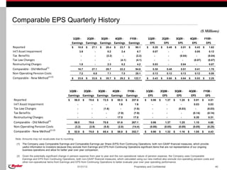 Comparable EPS Quarterly History
                                                                                                                                                                                                                   ($ Millions)
                                                    1Q09 -   2Q09 -   3Q09 -   4Q09 -                                               FY09 -            1Q09 -           2Q09 -           3Q09 -          4Q09 -          FY09 -
                                                   Earnings Earnings Earnings Earnings                                             Earnings            EPS              EPS              EPS             EPS             EPS
Reported                                           $     10.9          $     27.1          $     28.4          $    23.7           $     90.1         $     0.20       $     0.48   $      0.51     $      0.43     $      1.62
Int'l Asset Impairment                                       3.9                  -                  0.2                 2.4              6.7               0.07                -              -           0.05            0.12
Tax Benefits                                                   -                  -              (2.2)                    -               (2.2)                -                -          (0.04)              -          (0.04)
Tax Law Changes                                                -                  -                   -              (4.1)                (4.1)                -                -              -          (0.07)          (0.07)
Restructuring Charges                                        1.8                  -                  2.3                 0.2              4.2               0.03                -          0.04                -           0.07
                             (1)
Comparable - Old Method                                  16.7                27.1                28.7               22.2                 94.6               0.30             0.48          0.51            0.41            1.70
Non-Operating Pension Costs                                  7.2                 6.8                 7.1                 7.0             28.1               0.13             0.12          0.13            0.12            0.50
Comparable - New Method(1) (2)                     $     23.9          $     33.8          $     35.7          $    29.2           $    122.7         $     0.43       $     0.60   $      0.64     $      0.53     $      2.20




                                                1Q08 -   2Q08 -   3Q08 -   4Q08 -                                               FY08 -            1Q08 -           2Q08 -           3Q08 -          4Q08 -          FY08 -
                                               Earnings Earnings Earnings Earnings                                             Earnings            EPS              EPS              EPS             EPS             EPS
Reported                                       $       56.0        $       78.6        $       72.5        $       50.5        $       257.6      $       0.96     $       1.37     $     1.28      $     0.91      $      4.51
Int'l Asset Impairment                                   -                   -                   -                  1.6                  1.6               -                -              -              0.03             0.03
Tax Law Changes                                          -                   -                 (1.6)                 -                  (1.6)              -                -             (0.03)           -              (0.03)
Tax Benefits                                             -                   -                   -                 (7.9)                (7.9)              -                -              -              (0.14)          (0.14)
Restructuring Charges                                    -                   -                   -                 17.5                 17.5               -                -              -              0.30             0.31
                               (1)
Comparable - Old Method                                56.0                78.6                70.8                61.6                267.1              0.96             1.37           1.25            1.10             4.68
Non-Operating Pension Costs                            (3.2)               (2.9)               (5.5)               (2.8)               (14.4)             (0.06)           (0.05)         (0.09)          (0.05)          (0.25)
Comparable - New Method(1) (2)                 $       52.8        $       75.8        $       65.4        $       58.8        $       252.7      $       0.90     $       1.32     $     1.16      $     1.05      $      4.43

  Note: Amounts may not recalculate due to rounding.
  (1)   The Company uses Comparable Earnings and Comparable Earnings per Share (EPS) from Continuing Operations, both non-GAAP financial measures, which provide
        useful information to investors because they exclude from Earnings and EPS from Continuing Operations significant items that are not representative of our ongoing
        business operations and allow for better year over year comparison.

  (2)   Given the potentially significant change in pension expense from year to year and the non-operational nature of pension expense, the Company uses Comparable
        Earnings and EPS from Continuing Operations, both non-GAAP financial measures, which calculated using our new method also exclude non-operating pension costs and
        other non-operational items from Earnings and EPS from Continuing Operations to better evaluate year over year operating performance.
                                                         01/31/13                                                                       Proprietary and Confidential                                                               40
 