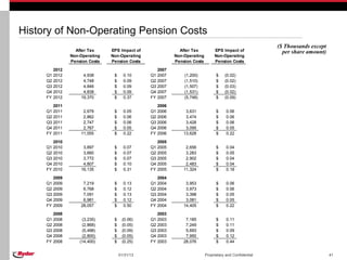 History of Non-Operating Pension Costs
                                                                                                        ($ Thousands except
                 After Tax     EPS Impact of               After Tax          EPS Impact of               per share amount)
               Non-Operating   Non-Operating             Non-Operating        Non-Operating
               Pension Costs   Pension Costs             Pension Costs        Pension Costs
        2012                                      2007
     Q1 2012        4,938       $     0.10     Q1 2007       (1,200)           $    (0.02)
     Q2 2012        4,748       $     0.09     Q2 2007       (1,510)           $    (0.02)
     Q3 2012        4,846       $     0.09     Q3 2007       (1,507)           $    (0.03)
     Q4 2012        4,838       $     0.09     Q4 2007       (1,531)           $    (0.02)
     FY 2012       19,370       $     0.37     FY 2007       (5,748)           $    (0.09)

        2011                                      2006
     Q1 2011        2,679       $     0.05     Q1 2006        3,631            $     0.06
     Q2 2011        2,862       $     0.06     Q2 2006        3,474            $     0.06
     Q3 2011        2,747       $     0.06     Q3 2006        3,428            $     0.06
     Q4 2011        2,767       $     0.05     Q4 2006        3,095            $     0.05
     FY 2011       11,055       $     0.22     FY 2006       13,628            $     0.22

        2010                                      2005
     Q1 2010        3,897       $     0.07     Q1 2005        2,656            $     0.04
     Q2 2010        3,660       $     0.07     Q2 2005        3,283            $     0.05
     Q3 2010        3,772       $     0.07     Q3 2005        2,902            $     0.04
     Q4 2010        4,807       $     0.10     Q4 2005        2,483            $     0.04
     FY 2010       16,135       $     0.31     FY 2005       11,324            $     0.18

        2009                                      2004
     Q1 2009        7,219       $     0.13     Q1 2004        3,953            $     0.06
     Q2 2009        6,768       $     0.12     Q2 2004        3,973            $     0.06
     Q3 2009        7,091       $     0.13     Q3 2004        3,398            $     0.05
     Q4 2009        6,981       $     0.12     Q4 2004        3,081            $     0.05
     FY 2009       28,057       $     0.50     FY 2004       14,405            $     0.22

        2008                                      2003
     Q1 2008        (3,235)     $    (0.06)    Q1 2003        7,185            $     0.11
     Q2 2008        (2,868)     $    (0.05)    Q2 2003        7,249            $     0.11
     Q3 2008        (5,498)     $    (0.09)    Q3 2003        5,693            $     0.09
     Q4 2008        (2,800)     $    (0.05)    Q4 2003        7,950            $     0.12
     FY 2008       (14,400)     $    (0.25)    FY 2003       28,076            $     0.44


                                    01/31/13                             Proprietary and Confidential                         41
 