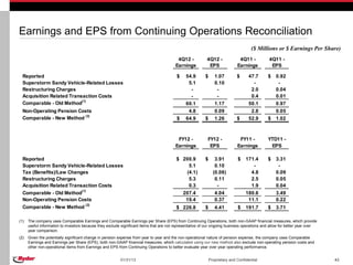 Earnings and EPS from Continuing Operations Reconciliation
                                                                                                                                      ($ Millions or $ Earnings Per Share)
                                                                                          4Q12 -           4Q12 -              4Q11 -          4Q11 -
                                                                                         Earnings           EPS               Earnings          EPS

  Reported                                                                                $    54.9       $      1.07         $      47.7     $   0.92
  Superstorm Sandy Vehicle-Related Losses                                                       5.1              0.10                  -           -
  Restructuring Charges                                                                          -                -                   2.0         0.04
  Acquisition Related Transaction Costs                                                          -                -                   0.4         0.01
  Comparable - Old Method(1)                                                                   60.1              1.17                50.1         0.97
  Non-Operating Pension Costs                                                                   4.8              0.09                 2.8         0.05
  Comparable - New Method (2)                                                             $    64.9       $      1.26         $      52.9     $   1.02



                                                                                          FY12 -            FY12 -             FY11 -         YTD11 -
                                                                                         Earnings            EPS              Earnings         EPS

  Reported                                                                                $ 200.9         $      3.91         $    171.4      $   3.31
  Superstorm Sandy Vehicle-Related Losses                                                     5.1                0.10                 -            -
  Tax (Benefits)/Law Changes                                                                 (4.1)              (0.08)               4.8          0.09
  Restructuring Charges                                                                       5.3                0.11                2.5          0.05
  Acquisition Related Transaction Costs                                                       0.3                 -                  1.9          0.04
  Comparable - Old Method(1)                                                                  207.4              4.04              180.6          3.49
  Non-Operating Pension Costs                                                                  19.4              0.37               11.1          0.22
  Comparable - New Method (2)                                                             $ 226.8         $      4.41         $    191.7      $   3.71

(1)   The company uses Comparable Earnings and Comparable Earnings per Share (EPS) from Continuing Operations, both non-GAAP financial measures, which provide
      useful information to investors because they exclude significant items that are not representative of our ongoing business operations and allow for better year over
      year comparison.
(2)   Given the potentially significant change in pension expense from year to year and the non-operational nature of pension expense, the company uses Comparable
      Earnings and Earnings per Share (EPS), both non-GAAP financial measures, which calculated using our new method also exclude non-operating pension costs and
      other non-operational items from Earnings and EPS from Continuing Operations to better evaluate year over year operating performance.


                                                          01/31/13                                            Proprietary and Confidential                                   43
 
