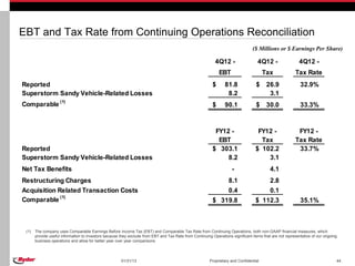 EBT and Tax Rate from Continuing Operations Reconciliation
                                                                                                                                 ($ Millions or $ Earnings Per Share)

                                                                                                            4Q12 -                  4Q12 -                 4Q12 -
                                                                                                              EBT                       Tax              Tax Rate
Reported                                                                                                  $      81.8              $     26.9               32.9%
Superstorm Sandy Vehicle-Related Losses                                                                           8.2                     3.1
Comparable (1)                                                                                            $      90.1              $     30.0               33.3%


                                                                                                           FY12 -                   FY12 -                FY12 -
                                                                                                            EBT                      Tax                 Tax Rate
Reported                                                                                                  $ 303.1                  $ 102.2                33.7%
Superstorm Sandy Vehicle-Related Losses                                                                        8.2                     3.1
Net Tax Benefits                                                                                                     -                     4.1
Restructuring Charges                                                                                         8.1                      2.8
Acquisition Related Transaction Costs                                                                         0.4                      0.1
Comparable (1)                                                                                            $ 319.8                  $ 112.3                  35.1%



 (1)   The company uses Comparable Earnings Before Income Tax (EBT) and Comparable Tax Rate from Continuing Operations, both non-GAAP financial measures, which
       provide useful information to investors because they exclude from EBT and Tax Rate from Continuing Operations significant items that are not representative of our ongoing
       business operations and allow for better year over year comparisons.




                                                       01/31/13                                          Proprietary and Confidential                                           44
 