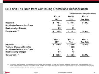 EBT and Tax Rate from Continuing Operations Reconciliation
                                                                                                                                 ($ Millions or $ Earnings Per Share)
                                                                                                4Q11 -                      4Q11 -                      4Q11 -
                                                                                                  EBT                          Tax                    Tax Rate
Reported                                                                                      $      73.1                  $     25.4                    34.8%
Acquisition Transaction Costs                                                                         0.4                          -
Restructuring Charges                                                                                   2.9                         0.9
                     (1)
Comparable                                                                                    $      76.4                  $     26.3                    34.4%



                                                                                               FY11 -                       FY11 -                     FY11 -
                                                                                                EBT                          Tax                      Tax Rate
Reported                                                                                      $ 279.4                      $ 108.0                     38.7%
Tax Law Changes / Benefits                                                                          -                          (4.8)
Acquisition Transaction Costs                                                                      2.1                          0.1
Restructuring Charges                                                                              3.7                          1.2
                     (1)
Comparable                                                                                    $ 285.2                      $ 104.5                       36.7%



 (1)   The company uses Comparable Earnings Before Income Tax (EBT) and Comparable Tax Rate from Continuing Operations, both non-GAAP financial measures, which
       provide useful information to investors because they exclude from EBT and Tax Rate from Continuing Operations significant items that are not representative of our ongoing
       business operations and allow for better year over year comparisons.




                                                       01/31/13                                          Proprietary and Confidential                                           45
 