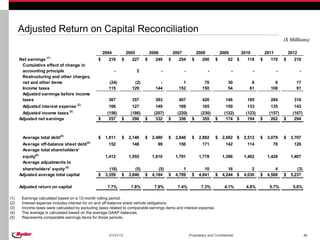 Adjusted Return on Capital Reconciliation
                                                                                                                                                                      ($ Millions)

                                                     2004           2005           2006           2007            2008           2009       2010           2011           2012
                    (1)
      Net earnings                               $     216      $     227      $     249      $     254       $      200     $       62 $     118      $     170      $     210
       Cumulative effect of change in
       accounting principle                                 -              2              -              -               -              -          -              -              -
       Restructuring and other charges,
       net and other items                             (24)            (2)             -              1               70             30         6              6             17
       Income taxes                                    115            129            144            152              150             54        61            108             91
       Adjusted earnings before income
       taxes                                           307            357            393            407              420            146       185            284            318
                                       (2)
       Adjusted interest expense                       106            127            149            169              165            150       133            135            143
                                 (3)
       Adjusted income taxes                           (156)          (186)          (207)          (220)           (230)          (122)      (123)          (157)          (167)
      Adjusted net earnings                      $      257     $      298     $      332     $      356      $      355     $      174 $      194     $      262     $      294



       Average total debt(4)                     $    1,811     $    2,148     $    2,480     $    2,848      $    2,882     $    2,692 $    2,512     $    3,079     $    3,707
       Average off-balance sheet debt(4)               152            148             99            150              171            142       114             78            126
       Average total shareholders'
       equity(4)                                      1,412          1,555          1,610          1,791           1,778          1,396      1,402          1,428          1,407
       Average adjustments to
       shareholders' equity (5)                         (16)            (5)            (5)             1              10             16          2              4             (3)
      Adjusted average total capital             $    3,359     $    3,846     $    4,184     $    4,789      $    4,841     $    4,244 $    4,030     $    4,588     $    5,237

      Adjusted return on capital                       7.7%           7.8%           7.9%           7.4%            7.3%           4.1%       4.8%           5.7%           5.6%

(1)    Earnings calculated based on a 12-month rolling period.
(2)    Interest expense includes interest for on and off-balance sheet vehicle obligations.
(3)    Income taxes were calculated by excluding taxes related to comparable earnings items and interest expense.
(4)    The average is calculated based on the average GAAP balances.
(5)    Represents comparable earnings items for those periods.



                                                       01/31/13                                              Proprietary and Confidential                                            46
 