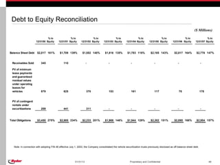 Debt to Equity Reconciliation
                                                                                                                                                                          ($ Millions)

                                 % to                 % to                 % to                 % to                 % to                 % to                  % to                 % to
                       12/31/00 Equity      12/31/01 Equity      12/31/02 Equity      12/31/03 Equity      12/31/04 Equity      12/31/05 Equity       12/31/06 Equity      12/31/07 Equity



Balance Sheet Debt      $2,017 161%          $1,709 139%          $1,552 140%          $1,816 135%          $1,783 118%          $2,185 143%           $2,817 164%          $2,776 147%


 Receivables Sold          345                  110                   -                   -                    -                    -                     -                      -

 PV of minimum
 lease payments
 and guaranteed
 residual values
 under operating
 leases for
 vehicles                  879                  625                   370                 153                  161                   117                   78                    178


 PV of contingent
 rentals under
 securitizations           209                  441                   311                 -                    -                    -                     -                      -



Total Obligations       $3,450 275%          $2,885 234%          $2,233 201%          $1,969 146%          $1,944 129%          $2,302 151%           $2,895 168%          $2,954 157%




   Note: In connection with adopting FIN 46 effective July 1, 2003, the Company consolidated the vehicle securitization trusts previously disclosed as off-balance sheet debt.




                                                           01/31/13                                           Proprietary and Confidential                                             48
 