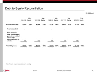 Debt to Equity Reconciliation
                                                                                                                                             ($ Millions)


                                           % to                       % to               % to                    % to                 % to
                             12/31/08     Equity        12/31/09 Equity       12/31/10 Equity      12/31/11 Equity         12/31/12 Equity


Balance Sheet Debt              $2,863      213%          $2,498       175%     $2,747   196%         $3,382      257%       $3,821   260%


 Receivables Sold                   -                           -                 -                       -                    -

 PV of minimum
 lease payments and
 guaranteed residual
 values under
 operating leases for
 vehicles                          163                          119               100                     64                   148


Total Obligations               $3,026      225%          $2,617       183%     $2,847   203%         $3,446      261%       $3,969   270%




Note: Amounts may not recalculate due to rounding.




                                                     01/31/13                               Proprietary and Confidential                              49
 