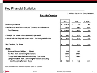 Key Financial Statistics
                                                                                                         ($ Millions, Except Per Share Amounts)
                                                                     Fourth Quarter

                                                                                                  2012                   2011      % B/(W)

Operating Revenue                                                                             $     1,287.6          $   1,237.0        4%

Fuel Services and Subcontracted Transportation Revenue                                                296.0                304.1       (3)%
    Total Revenue                                                                             $     1,583.5          $   1,541.1        3%


Earnings Per Share from Continuing Operations                                                 $         1.07         $      0.92       16%

Comparable Earnings Per Share from Continuing Operations                                      $         1.17         $      0.97       21%


Net Earnings Per Share                                                                        $         1.05         $      0.93       13%

Memo:
  Average Shares (Millions ) - Diluted                                                                  50.8                50.7
  Tax Rate from Continuing Operations                                                                 32.9%               34.8%
    Comparable Tax Rate from Continuing Operations                                                    33.3%               34.4%
    Comparable EPS from Continuing Operations excluding
      Non-Operating Pension Costs                                                             $         1.26         $      1.02       24%


Note: Amounts throughout presentation may not be additive due to rounding.



                                                       01/31/13                       Proprietary and Confidential                            5
 