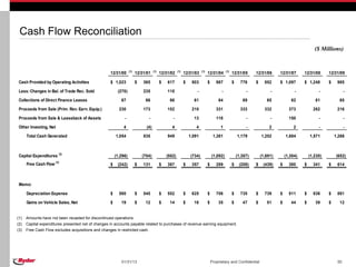 Cash Flow Reconciliation
                                                                                                                                                                                                   ($ Millions)


                                                                  (1)               (1)               (1)               (1)                 (1)
                                                    12/31/00            12/31/01          12/31/02          12/31/03          12/31/04            12/31/05      12/31/06      12/31/07      12/31/08      12/31/09

 Cash Provided by Operating Activities              $ 1,023             $   365           $   617           $    803          $      867          $     776     $     852     $ 1,097       $ 1,248       $    985

 Less: Changes in Bal. of Trade Rec. Sold                (270)              235               110                   -                   -                  -             -             -             -              -

 Collections of Direct Finance Leases                      67                66                66                 61                  64                 69            65            62            61           65

 Proceeds from Sale (Prim. Rev. Earn. Equip.)             230               173               152                210                 331                333           332           373           262          216

 Proceeds from Sale & Leaseback of Assets                    -                 -                 -                13                 118                   -             -          150              -              -

 Other Investing, Net                                        4                (4)                4                 4                    1                  -             2             2             -              -

      Total Cash Generated                              1,054               835               949               1,091              1,381              1,179         1,252         1,684         1,571         1,266



                          (2)
 Capital Expenditures                                   (1,296)             (704)             (582)             (734)             (1,092)             (1,387)       (1,691)       (1,304)       (1,230)       (652)
                        (3)
      Free Cash Flow                                $    (242)          $   131           $   367           $    357          $      289          $    (208)    $    (439)    $     380     $     341     $    614



 Memo:

      Depreciation Expense                          $     580           $   545           $   552           $    625          $      706          $     735     $     739     $     811     $     836     $    881

      Gains on Vehicle Sales, Net                   $      19           $    12           $    14           $     16          $       35          $      47     $      51     $      44     $      39     $     12


(1)   Amounts have not been recasted for discontinued operations
(2)   Capital expenditures presented net of changes in accounts payable related to purchases of revenue earning equipment.
(3)   Free Cash Flow excludes acquisitions and changes in restricted cash.




                                                           01/31/13                                                               Proprietary and Confidential                                                 50
 