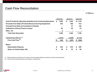 Cash Flow Reconciliation
                                                                                                                                                               ($ Millions)


                                                                                                        12/31/10               12/31/11          12/31/12
  Cash Provided by Operating Activities from Continuing Operations                                      $ 1,028                $ 1,042           $ 1,134
  Proceeds from Sales (Primarily Revenue Earning Equipment)                                                        235                  300            413
  Proceeds from Sale and Leaseback of Assets                                                                           -                    37         130
  Collections of Direct Finance Leases                                                                              62                      62          72
  Other, net                                                                                                          3                      -            -
       Total Cash Generated                                                                                     1,328                1,442           1,749


  Capital Expenditures (1)                                                                                     (1,070)              (1,699)          (2,133)
                              (2)
       Free Cash Flow                                                                                    $         258         $       (257)     $ (384)

  Memo:
       Depreciation Expense                                                                              $         834         $        872      $     940
       Gains on Vehicle Sales, Net                                                                      $           29         $            63   $      89




(1)   Capital expenditures presented net of changes in accounts payable related to purchases of revenue earning equipment.
(2)   Free Cash Flow excludes acquisitions and changes in restricted cash.




                                                          01/31/13                                           Proprietary and Confidential                               51
 