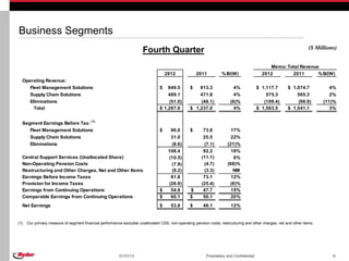 Business Segments
                                                                                                                                                                    ($ Millions)
                                                                       Fourth Quarter
                                                                                                                                              Memo: Total Revenue
                                                                                    2012             2011          % B/(W)                 2012       2011       % B/(W)
  Operating Revenue:
     Fleet Management Solutions                                                 $   849.5        $   813.3                4%             $ 1,117.7      $ 1,074.7            4%
     Supply Chain Solutions                                                         489.1            471.8                4%                 575.3          565.3            2%
     Eliminations                                                                   (51.0)           (48.1)             (6)%                (109.4)         (98.9)        (11)%
       Total                                                                    $ 1,287.6        $ 1,237.0                4%             $ 1,583.5      $ 1,541.1            3%

                                          (1)
  Segment Earnings Before Tax:
     Fleet Management Solutions                                                 $     86.0       $       73.8           17%
     Supply Chain Solutions                                                           31.0               25.5           22%
     Eliminations                                                                     (8.6)              (7.1)        (21)%
                                                                                     108.4               92.2           18%
  Central Support Services (Unallocated Share)                                       (10.5)             (11.1)           6%
  Non-Operating Pension Costs                                                         (7.9)              (4.7)        (68)%
  Restructuring and Other Charges, Net and Other Items                                (8.2)              (3.3)           NM
  Earnings Before Income Taxes                                                        81.8               73.1           12%
  Provision for Income Taxes                                                         (26.9)             (25.4)         (6)%
  Earnings from Continuing Operations                                           $     54.9       $       47.7           15%
  Comparable Earnings from Continuing Operations                                $     60.1       $       50.1           20%
  Net Earnings                                                                  $     53.8       $       48.1           12%


(1)   Our primary measure of segment financial performance excludes unallocated CSS, non-operating pension costs, restructuring and other charges, net and other items.




                                                         01/31/13                                         Proprietary and Confidential                                        9
 