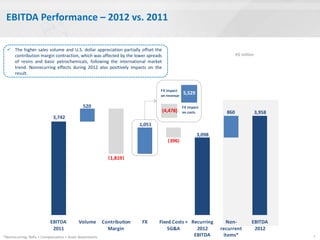 EBITDA Performance – 2012 vs. 2011

   The higher sales volume and U.S. dollar appreciation partially offset the
    contribution margin contraction, which was affected by the lower spreads                                          R$ million
    of resins and basic petrochemicals, following the international market
    trend. Nonrecurring effects during 2012 also positively impacts on the
    result.


                                                                                 FX impact
                                                                                 on revenue
                                                                                              5,529

                                              520                                             FX impact
                                                                                  (4,478)     on costs          860                3,958
                             3,742
                                                                         1,051
                                                                                                      3,098
                                                                                    ( 396)


                                                            ( 1,819 )




                           EBITDA           Volume        Contribution    FX     Fixed Costs + Recurring        Non-          EBITDA
                            2011                            Margin                   SG&A        2012         recurrent        2012
*Nonrecurring: Refis + Compensation + Asset divestments                                         EBITDA         items*                      7
 