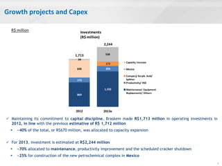 Growth projects and Capex

  R$ million                             Investments
                                         (R$ million)
                                                        2,244


                                     1,713               536
                                       34
                                                                 Capacity Increase
                                                         173
                                       636               204     Mexico

                                                                 Comperj/ Acrylic Acid/
                                       173                       Splitter
                                                                 Productivity/ HSE

                                                        1,332    Maintenance/ Equipment
                                                                 Replacement/ Others
                                       869




                                      2012              2013e

 Maintaining its commitment to capital discipline, Braskem made R$1,713 million in operating investments in
  2012, in line with the previous estimative of R$ 1,712 million
     ~40% of the total, or R$670 million, was allocated to capacity expansion


 For 2013, investment is estimated at R$2,244 million
     ~70% allocated to maintenance, productivity improvement and the scheduled cracker shutdown
     ~25% for construction of the new petrochemical complex in Mexico
                                                                                                           9
 