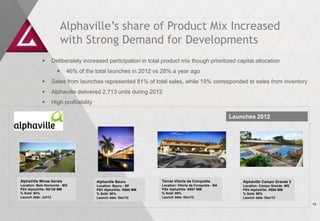 Alphaville’s share of Product Mix Increased
                          with Strong Demand for Developments
                  Deliberately increased participation in total product mix though prioritized capital allocation
                           46% of the total launches in 2012 vs 28% a year ago
                  Sales from launches represented 81% of total sales, while 19% corresponded to sales from inventory
                  Alphaville delivered 2,713 units during 2012
                  High profitability

                                                                                                        Launches 2012




AlphaVille Minas Gerais                 Alphaville Bauru          Terras Vitoria da Conquista               Alphaville Campo Grande 3
Location: Belo Horizonte - MG           Location: Bauru - SP      Location: Vitoria da Conquista - BA       Location: Campo Grande -MS
PSV AlphaVille: R$139 MM                PSV AlphaVille: R$65 MM   PSV AlphaVille: R$67 MM                   PSV AlphaVille: R$88 MM
% Sold: 94%                             % Sold: 90%               % Sold: 89%                               % Sold: 89%
Launch date: Jul/12                     Launch date: Dec/12       Launch date: Dec/12                       Launch date: Dec/12

                                                                                                                                         10
 