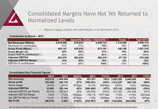 Consolidated Margins Have Not Yet Returned to
                           Normalized Levels
                                                 Majority of legacy projects with lower Margins, to be delivered in 2013

 Contribution by Brand – 2012
                                                                     Gafisa              AlphaVille Gafisa + AlphaVille                                      Tenda                     Total 2012
Net Revenues (R$mm)                                                2.018.099                818.634           2.836.733                                   1.118.380                     3.955.113
Revenues (% contribution)                                               51%                    21%                 72%                                          28%                          100%
Gross Profit (R$mn)                                                  445.151                428.030             873.181                                     148.198                     1.021.379
Gross Margin (%)                                                        22%                    52%                 31%                                          13%                           26%
Gross Profit (% contribution)                                           44%                    42%                 86%                                          14%                          100%
Adjusted EBITDA                                                      243.579                282.839             526.418                                     -47.152                       479.266
Adjusted EBITDA Margin                                                  12%                    35%                 19%                                          -4%                           12%
EBITDA (% contribution)                                                 51%                    59%                110%                                         -10%                          100%


 Consolidated Key Financial Figures
                                                       4Q12              3Q12               Q/Q(%)                 4Q11            Y/Y(%)       2012      2011                                Y/Y(%)
Net revenues                                        920.818          1.064.094                -13%              351.421              162% 3.953.282 2.940.506                                   34%
Gross profit                                        223.405            308.132                -27%            (180.291)             -224% 1.012.257   262.168                                  286%
Gross margin                                          24.3%             29.0%              -470bps               -51,3%           7557bps    25.6%       8.9%                               1669bps
Adjusted EBITDA                                       33.061           183.144                -82%            (506.484)             -107%   470.142 (338.635)                                 -239%
Adjusted EBITDA (ex-Tenda)                            93.214           161.019                -42%             (22.618)             -512%   517.297   257.508                                  101%
Adjusted EBITDA Margin                                 3.6%             17.2%             -1362bps             -144,1%           14771bps     11.9%    -11.5%                               2341bps
Adj. EBITDA Mg (ex-Tenda)                             13.0%             21.8%              -872bps                -3,3%           1632bps    18.3%      10.3%                                797bps
Net Profit                                          (98.875)             4.841              -2142%            (818.487)              -88% (124.504) (944.868)                                  -87%    13


 Note: We adjust our EBITDA for expenses associated with stock option plans, as this is a non-cash expense. Net Revenues include 6% of sales from land bank that did not generate margins
 