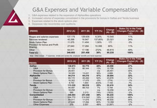 G&A Expenses and Variable Compensation
1.   G&A expenses related to the expansion of Alphavilles operations
2.   Increased volume of expenses concetrated in the provisions for bonus in Gafisa and Tenda business
3.   Expenses related to the stock options plan
4.   Despesas não recorrentes com auditoria.
                                                                                                                  Stake (%) in the Total
                                                                                                     Change
 (R$000)                                          2012 (A)            2011 (B)          Y/Y (%)                  Changes Posted (A) - (B)
                                                                                                     (A) - (B)
                                                                                                                          / (C)
Wages and salaries expenses                        137.175            126.635           8,30%        10.540                11%
Services rendered                                   40.268             16.947          137,60%       23.321                24%
Stock Option Plan                                   11.575             11.404           1,50%         171                   0%
Provision for bonus and Profit
Sharing                                            27.640              17.284            10.356        60%                 11%
Other                                               64.011             17.196             272%       46.815               49%
Total (C)                                          346.693            251.458              38%       95.235               100%
 Note: Other include – IT expenses, rentals and condos fee, employee’ benefits and travel expenses
                                                                                                                  Stake (%) in the Total
                                                                                                     Change
                                                   2012 (A)           2011 (B)          Y/Y (%)                  Changes Posted (A) - (B)
(R$000)                                                                                              (A) - (B)
                                                                                                                          / (C)
 Gafisa                                             138.873             93.775             48%       45.098                47%
    G&A                                              91.103             80.344             13%       10.758               12%
    Provision for Bonus                              29.451                -                n/a      29.451               34%
    Stock Options Plan                               18.320             13.431             36%        4.889                 5%
 Alphaville                                          94.214             64.210             47%       30.004                32%
    G&A                                              69.172             45.494             52%       23.678               27%
    Provison for Bonus                               16.302             17.075             -5%        (774)                -1%
    Stock Options Plan                               8.740              1.640             433%        7.100                 7%
 Tenda                                              113.335             90.916             25%       22.419                24%
    G&A                                              94.497             88.703             7%         5.794                 7%
    Provision for Bonus                              18.258                -                n/a      18.258               21%
    Stock Options Plan                                580               2.213              74%       (1633)                -2%
 Consolidated                                       346.693            251.458             38%       95.235               100%
    G&A                                             254.772            214.542             19%       40.230               46%
    Provision for Bonus                              64.011             17.075            275%       46.935               54%               16
    Stock Options Plan                               27.640             17.284             60%        10.356              11%
    Other Expenses                                    270               2.557             -89%       (2.287)               -2%
 