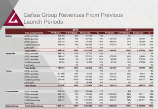 Gafisa Group Revenues From Previous
               Launch Periods
                                                          2012                                                   2011
               Ano Lançamento        PreSales        % PreSales    Revenues       %         PreSales       % PreSales       Revenues       %
Gafisa         2012 Launches              829.708           52%        121.763        6%               -           0%                  -       0%
               2011 Launches              255.309           16%        357.122        18%     1.307.520           60%           162.004        9%
               2010 Launches              215.923           13%        728.218        36%      459.024            21%           533.086    29%
               ≤ 2009 Launches            298.588           19%        680.281        34%      413.543            19%          1.127.298   62%
               Land bank                         -             0       130.717        6%               -                0              -       0%
               Total Gafisa              1.599.528         100%      2.018.100    100%        2.180.087           100%         1.822.388   100%
Alphaville     2012 Launches              894.176           81%        157.727        19%              -           0%                  -       0%
               2011 Launches              144.247           13%        372.710        46%      675.225            80%           114.660    17%
               2010 Launches               36.666            3%        181.207        22%       85.586            10%           278.353    41%
               ≤ 2009 Launches             32.804            3%         97.869        12%       81.180            10%           279.586    42%
               Land bank                         -           0%               -       0%               -           0%                  -       0%
               Total AUSA                1.107.893         100%        809.512    100%         841.991            100%          672.599    100%
Tenda          2012 Launches                     -           0%               -       0%               -           0%                  -       0%
               2011 Launches              (63.378)          85%         53.772        5%       224.237            68%            20.447        5%
               2010 Launches             (133.889)         180%        402.422        36%      274.255            83%           164.945    37%
               ≤ 2009 Launches            122.949          -165%       600.622        53%     (168.282)           -51%          260.127    58%
               Land bank                         -           0%         68.854        6%               -           0%                  -       0%
               Total Tenda                (74.318)         100%      1.125.670    100%         330.210            100%          445.519    100%


Consolidated   2012 Launches             1.723.885          65%        279.489        7%               -           0%                  -       0%
               2011 Launches              336.178           13%        783.604        20%     2.206.983           66%           297.111    10%
               2010 Launches              118.700            5%      1.311.847        33%      818.865            24%           976.383    33%
               ≤ 2009 Launches            454.341           17%      1.378.772        35%      326.441            10%          1.667.011   57% 17
               Land bank                         -           0%        199.570        5%               -           0%                  -    0%
Gafisa Group    Total Gafisa Group       2.633.104         100%      3.953.282    100%        3.352.288           100%         2.940.506   100%
 