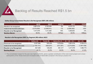 Backlog of Results Reached R$1.5 bn

 Gafisa Group Consolidated Results to Be Recognized (REF) (R$ million)

                                                  4Q12              3Q12             Q/Q(%)              4Q11             Y/Y(%)
Results to be recognized                      3,891,618         3,702,549               5%           4,515,112              -14%
Costs to be incurred (units sold)           (2,373,639)        (2,390,611)              -1%        (2,956,282)             -20%
Results to be Recognized                      1,517,979         1,311,938               16%         1,558,830                   -3%
Backlog Margin                                   39.0%              35.4%            357bps             34.5%            448bps


 Results to Be Recognized (REF) by Segment (R$ million) 4Q12

                                          Gafisa (A)         Tenda (B)       Alphaville (C)    (A) + (B) + (C)      (A) + (C)
Revenues to be recognized                      2,257,589           555,405         1,078,624         3,891,618         3,336,213
Costs to be incurred (units sold)            (1,430,131)         (426,201)         (517,307)       (2,373,639)       (1,947,438)
Results to be Recognized                        827,458            129,204           561,317         1,517,979         1,388,775
Backlog Margin                                    36.7%             23.3%             52.0%              39.0%             41.6%

  The consolidated margin for the year was higher at 39.0%, given a greater contribution of the most recent project and a lower
   participation of the Tenda brand and increased stake of Alphaville’s projects in the Group’s product mix.

                                                                                                                                      18
 