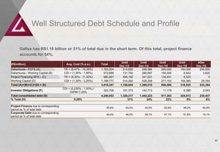 Well Structured Debt Schedule and Profile


      Gafisa has R$1.16 billion or 31% of total due in the short term. Of this total, project finance
      accounts for 54%.
                                                                                Until       Until        Until       Until        After
(R$million)                              Avg. Cost (% p.a.)       Total
                                                                              Dec /13      Dec /14      Dec /15     Dec /16      Dec /16
Debentures - FGTS (A)                  TR + (8.47% - 10,26%)      1,163,204      214,620      248,584     350,000     150,000      200,000
Debentures - Working Capital (B)       CDI + (1,50% - 1,95%)        572,699      131,740      280,697     150,000        6,642        3,620
Project Financing SFH – (C)            TR + (8,30% - 11,50%)        980,667      498,192      341,021     134,931        6,523            0
Working Capital (D)                    CDI + (1,30% - 2,20%)      1,199,777      314,292      429,208     271,153     155,360       29,764
Total (A)+(B)+(C)+(D) = (E)                                       3,916,347    1,158,844    1,299,510     906,084     318,525      233,384
                                       CDI + (0,235% - 1,00%) /
Investor Obligations (F)                                           323,706      161,373      142,713       11,179       6,388        2,053
                                            IGPM+7,25%
Total consolidated debt (G)                                       4,240,053   1,320,217    1,442,223      917,263     324,913      235,437
% Total (H)                                    9.28%                               31%          34%          22%          8%           6%

Project Finance due to corresponding
                                                                      50,6%       54,0%        40,9%        52,9%       48,2%        84,9%
period as % of total debt
Corporate Debt due to corresponding
                                                                      49,4%       46,0%        59,1%        47,1%       51,8%        15,1%
period as % of total debt




                                                                                                                                              20
 